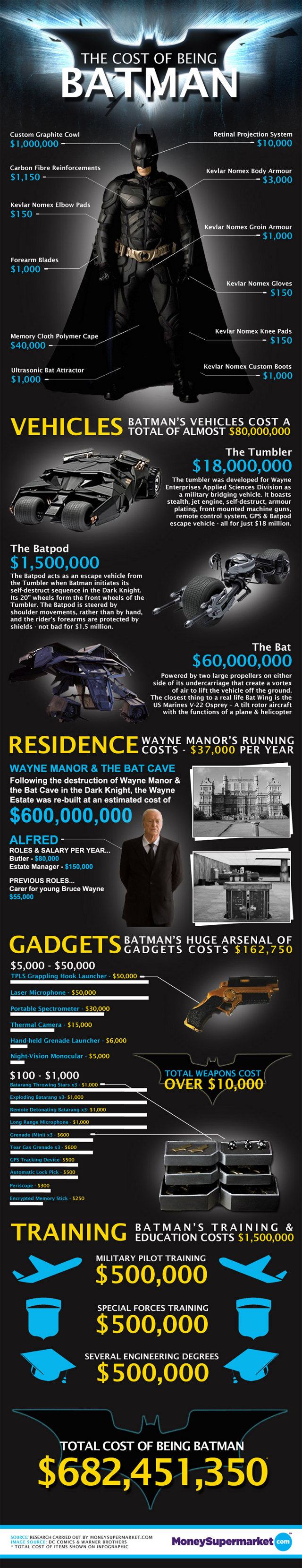 The Cost of Batman The Cost of Batman